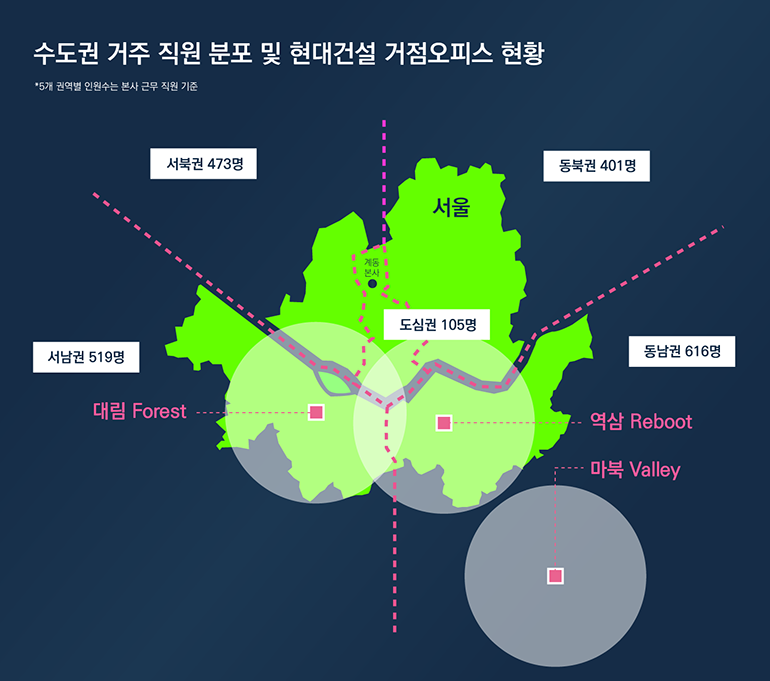 현대건설 권역별 거주 인원(본사 기준) 및 거점오피스 현황 (서북권 473명, 동북권 401명, 서남권 519명, 도심권 105명, 동남권 616명)